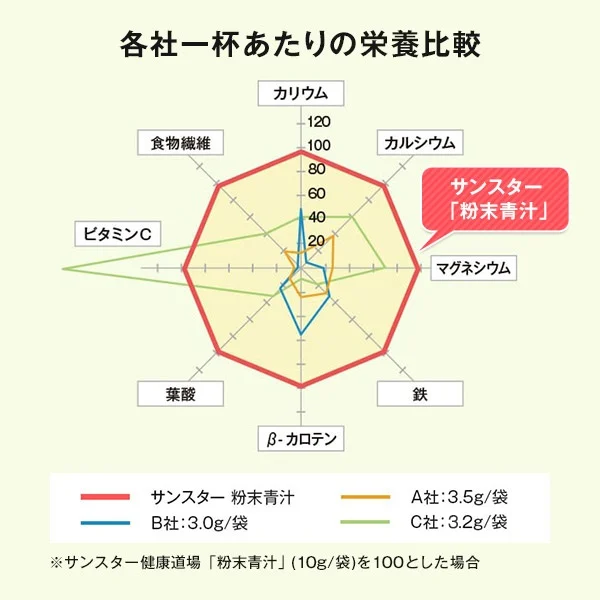 健康道場 粉末青汁【サンスター公式通販】