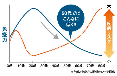 免疫力は年齢とともに変化