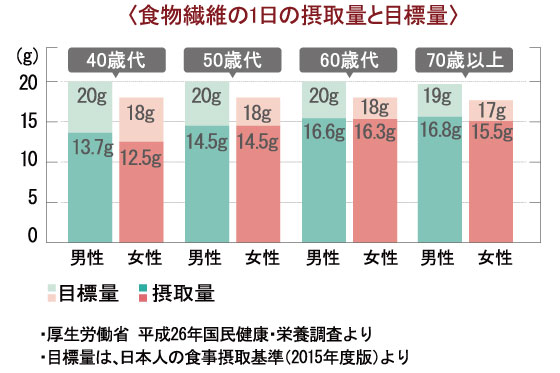 「食物繊維」でコレステロールの排出を促そう