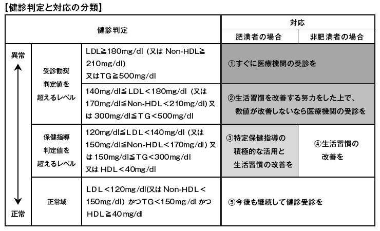 コレステロールの新基準値 正常値を理解して 毎日を健康に サンスター公式 お口とカラダコラム