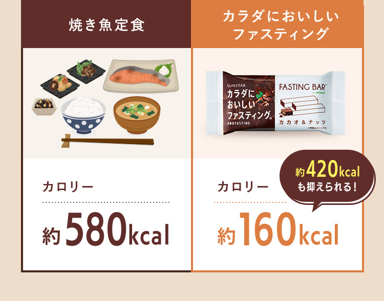 カロリー比較 焼き魚定食 約580kcal／カラダにおいしいファスティング 約160kcal