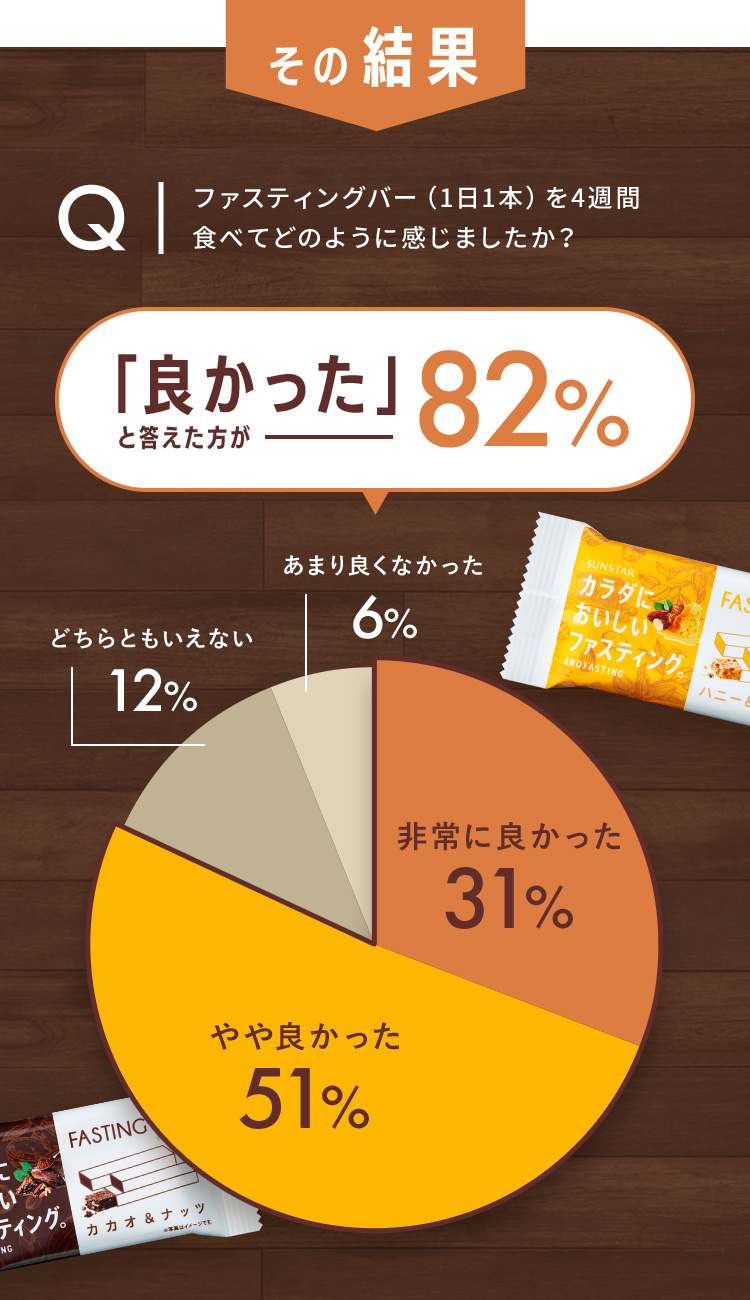その結果 Q.ファスティングバー（1日1本）を4週間食べてどのように感じましたか？ 「良かった」と答えた方が82%