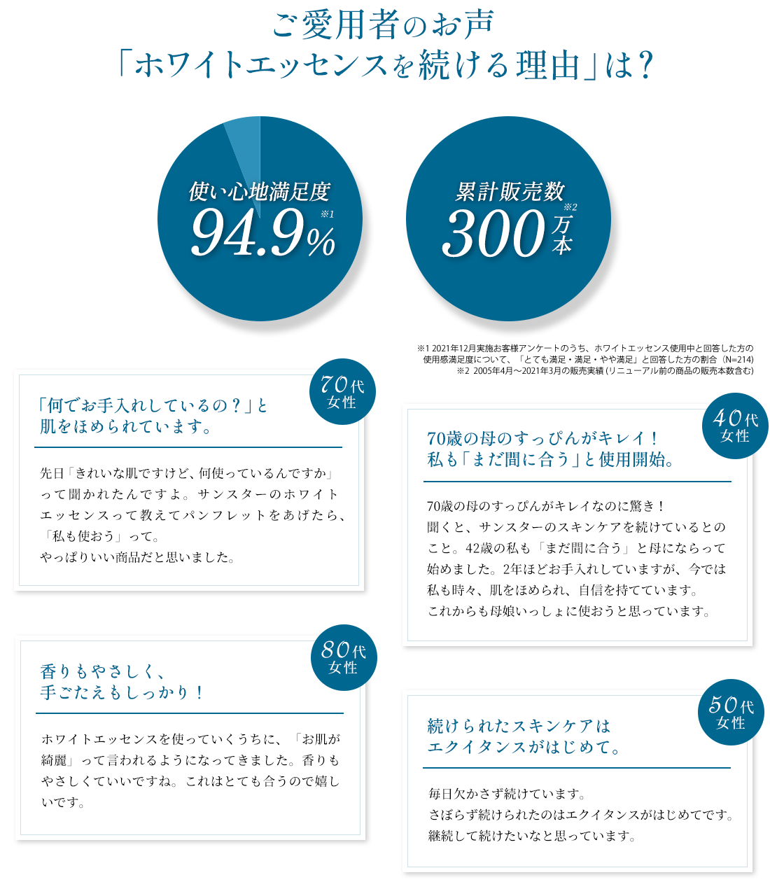 ご愛用者のお声「ホワイトエッセンスを続ける理由」は？使い心地満足度94.9％／累計販売数300万本「何でお手入れしているの？」と肌をほめられています。先日「きれいな肌ですけど、何使っているんですか」って聞かれたんですよ。サンスターのホワイトエッセンスって教えてパンフレットをあげたら、「私も使おう」って。やっぱりいい商品だと思いました。（70代女性）70歳の母のすっぴんがキレイ！私も「まだ間に合う」と使用開始。70歳の母のすっぴんがキレイなのに驚き！聞くと、サンスターのスキンケアを続けているとのこと。42歳の私も「まだ間に合う」と母にならって始めました。2年ほどお手入れしていますが、今では私も時々、肌をほめられ、自信を持てています。これからも母娘いっしょに使おうと思っています。（40代女性）香りもやさしく、手ごたえもしっかり！ホワイトエッセンスを使っていくうちに、「お肌が綺麗」って言われるようになってきました。香りもやさしくていいですね。これはとても合うので嬉しいです。（80代女性）続けられたスキンケアはエクイタンスがはじめて。毎日欠かさず続けています。さぼらず続けられたのはエクイタンスがはじめてです。継続して続けたいなと思っています。（50代女性）