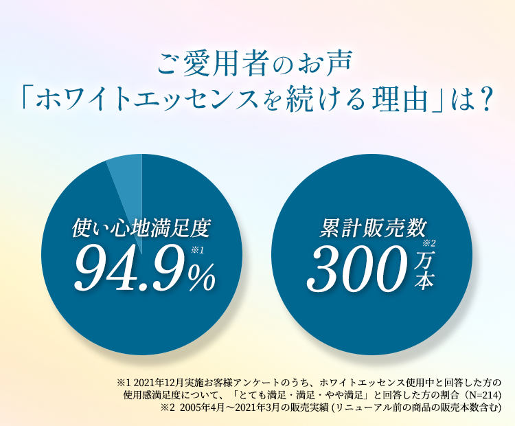 ご愛用者のお声「ホワイトエッセンスを続ける理由」は？ 使い心地満足度94.4％／累計販売数300万本