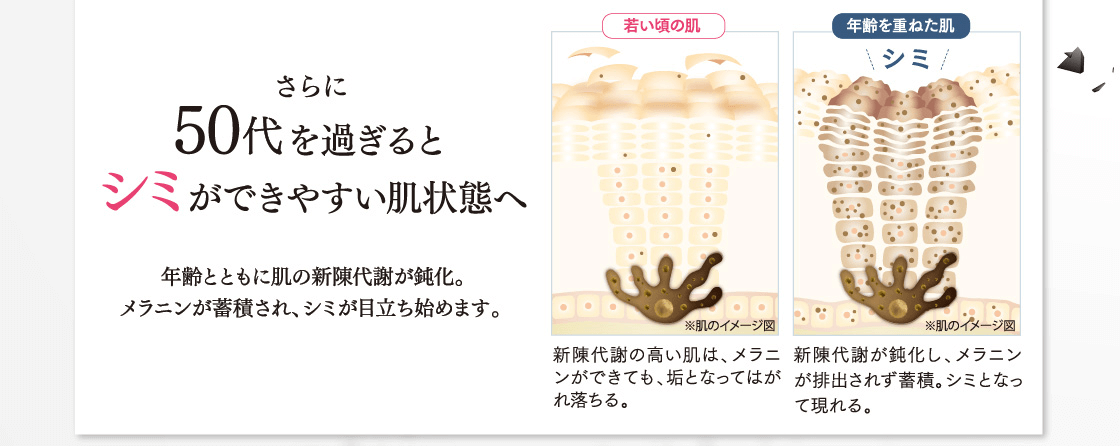 さらに50代を過ぎるとシミができやすい肌状態へ