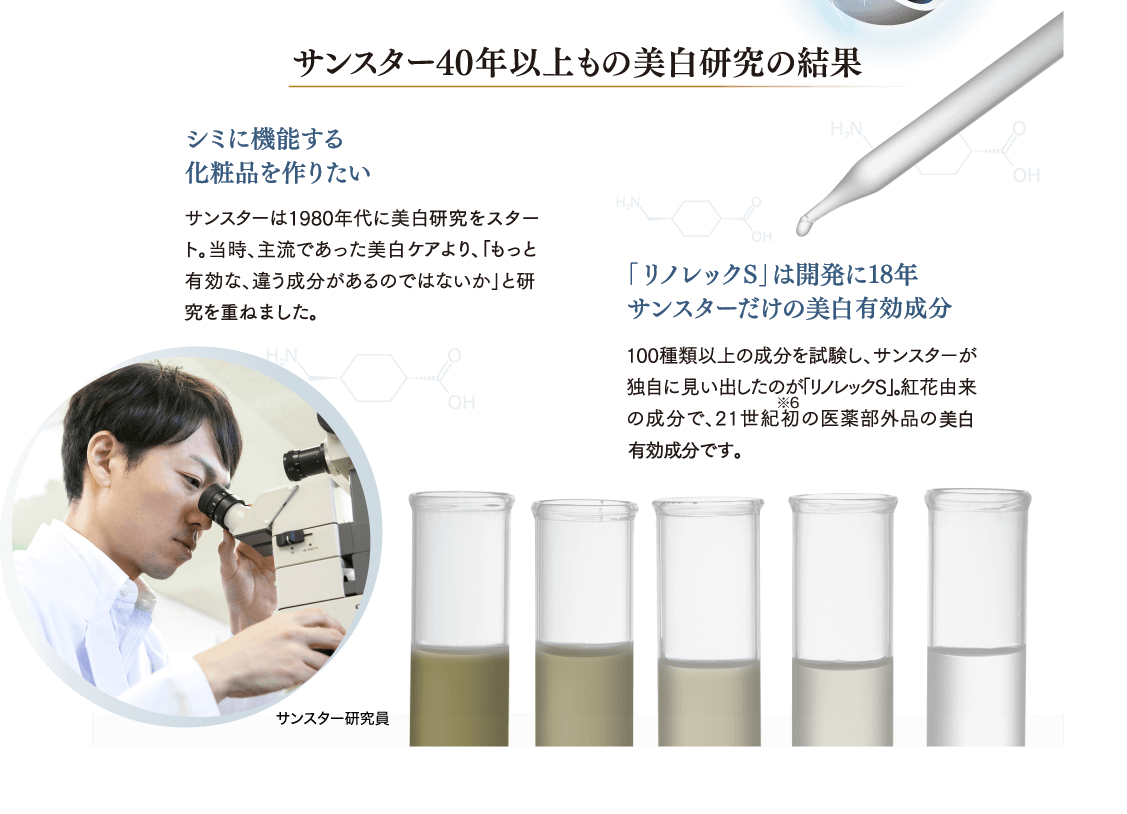 サンスター40年以上もの美白研究の結果