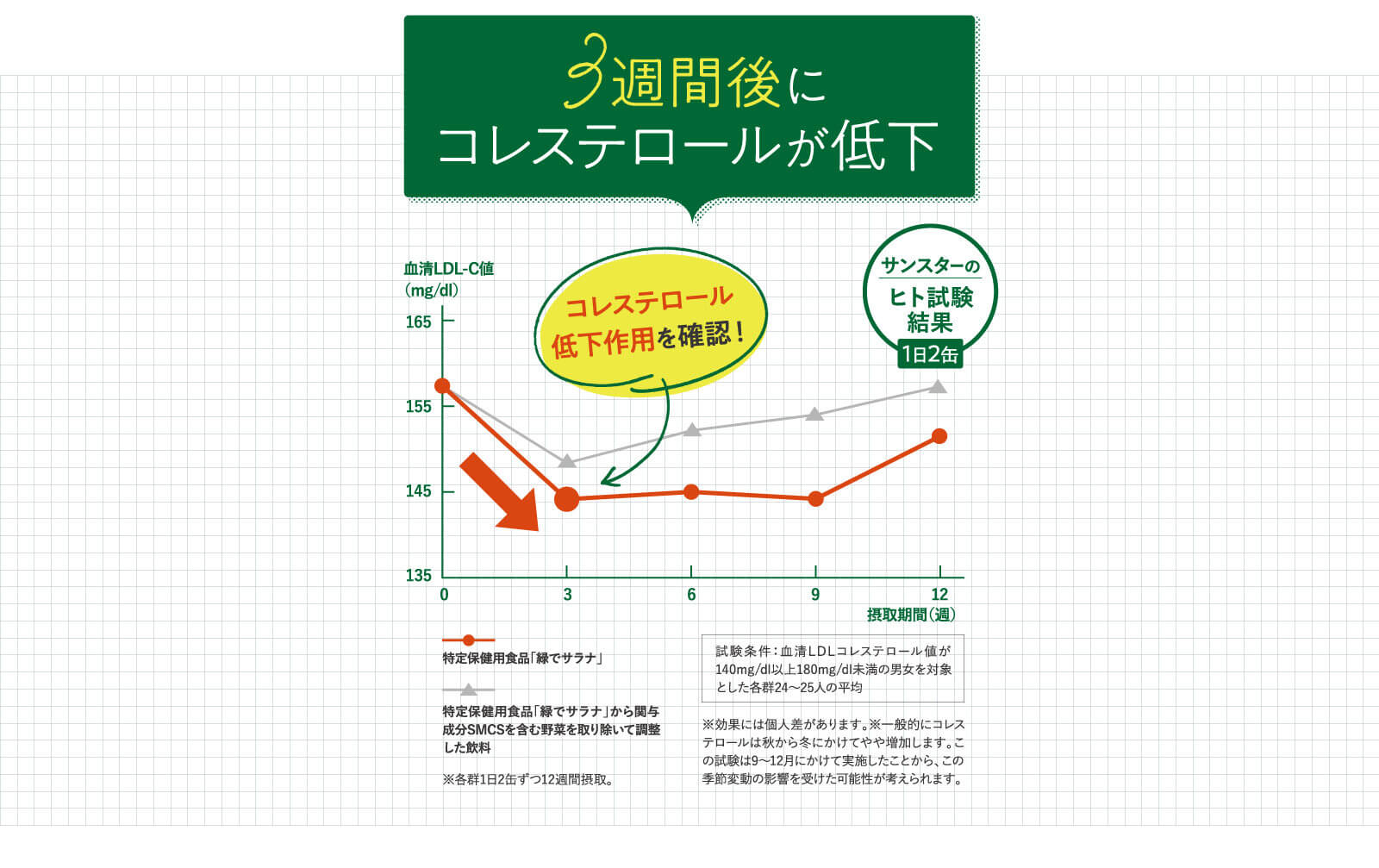 3週間後にコレステロールが低下