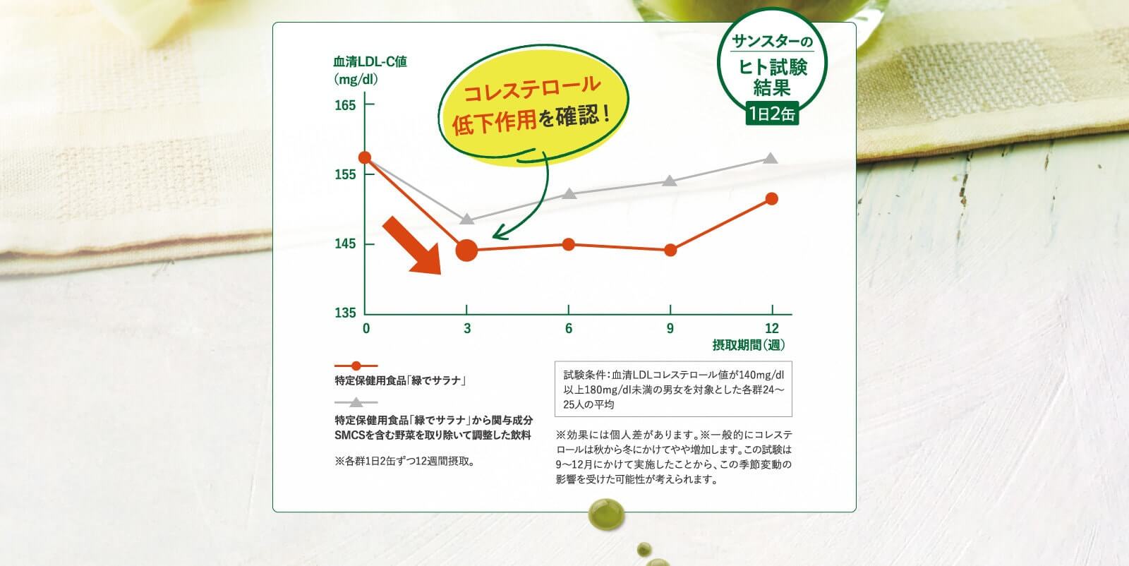 コレステロール低下作用を確認！