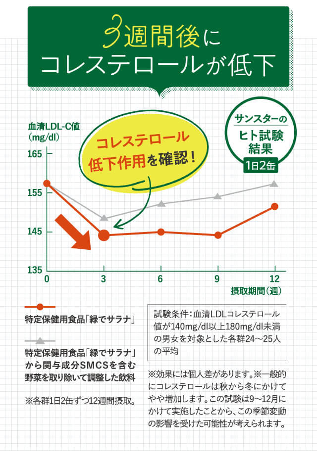3週間後にコレステロールが低下
