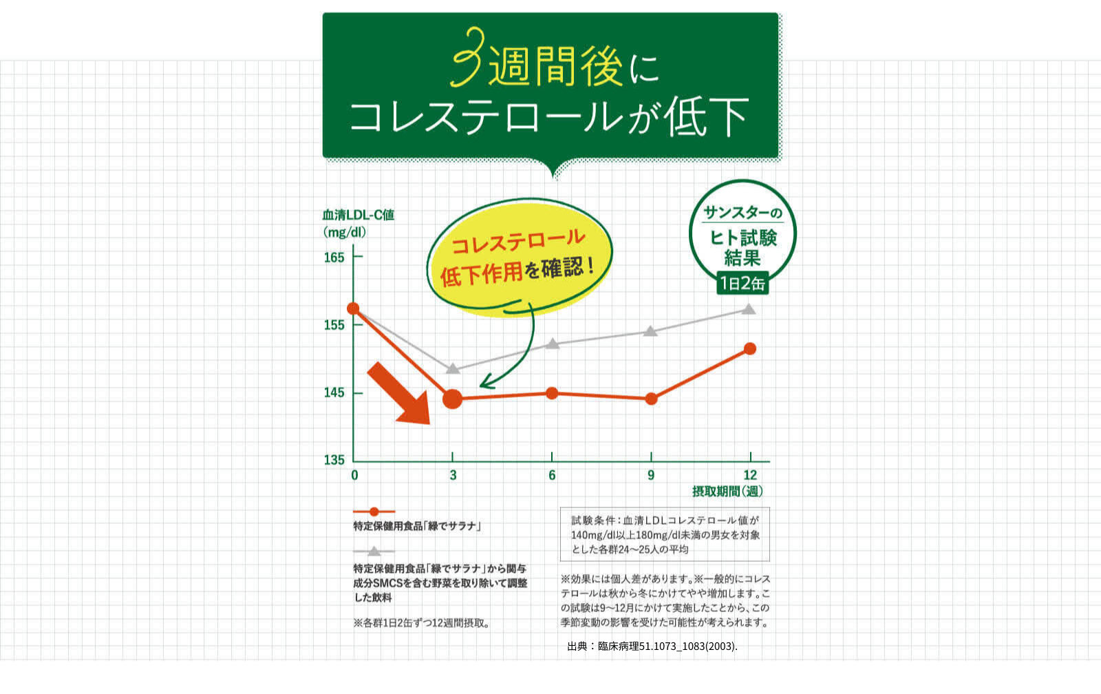 3週間後にコレステロールが低下