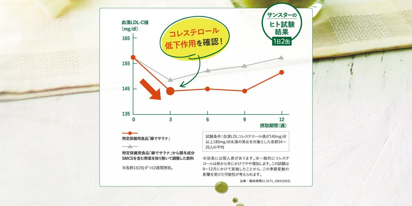 コレステロール低下作用を確認！