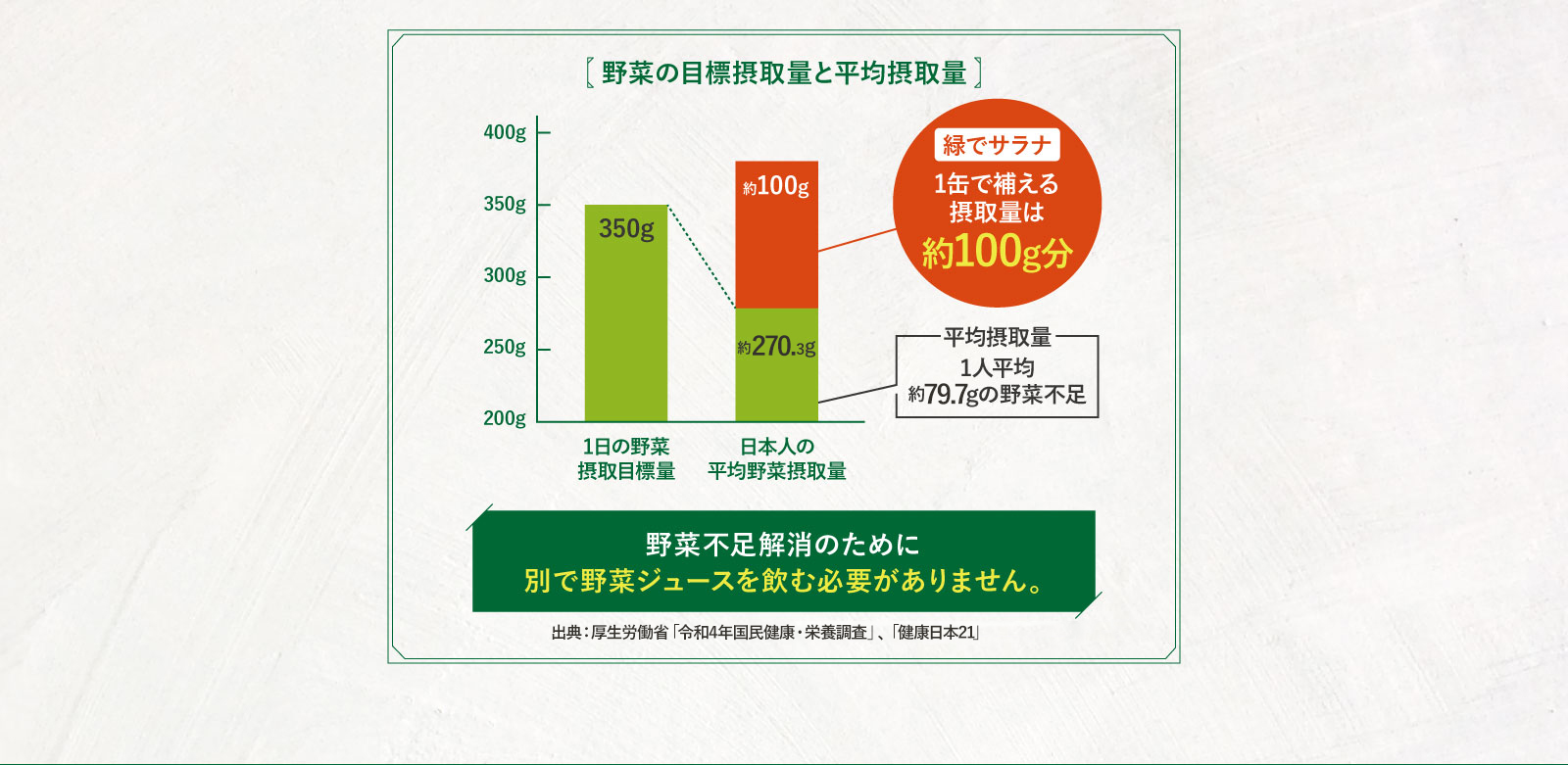 野菜不足解消のために別で野菜ジュースを飲む必要がありません。