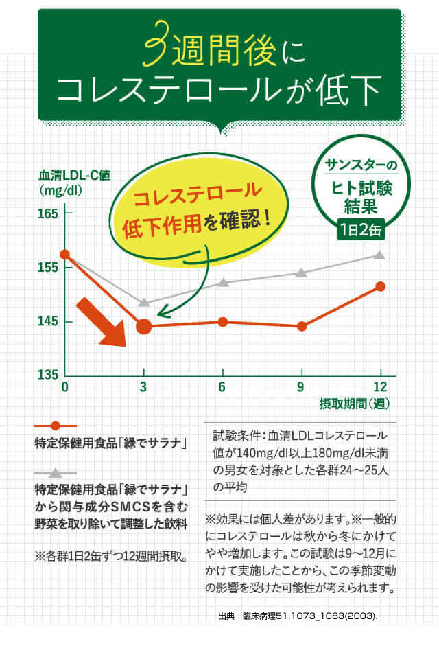 3週間後にコレステロールが低下