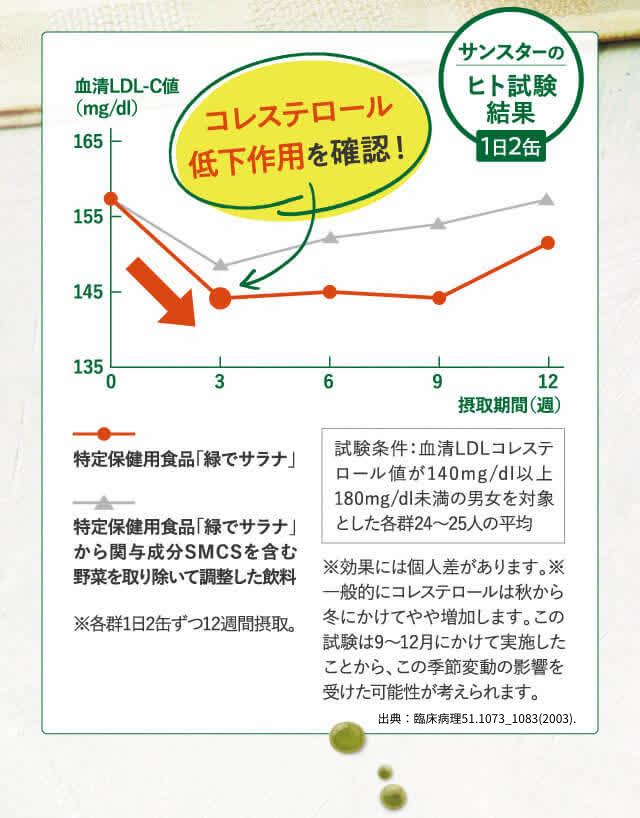 コレステロール低下作用を確認！