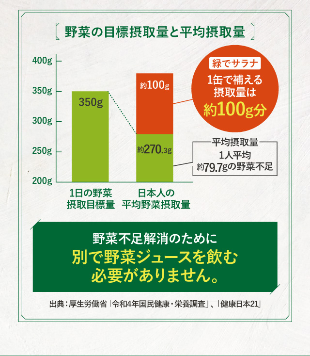 野菜不足解消のために別で野菜ジュースを飲む必要がありません。