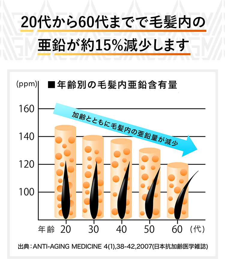 20代から60代までで毛髪内の亜鉛が約15%減少します。■年齢別の毛髪内亜鉛含有量　加齢とともに毛髪内の亜鉛量が減少