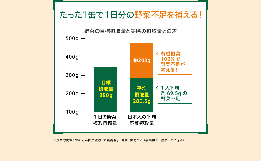 たった１缶で1日分の野菜不足を補える！