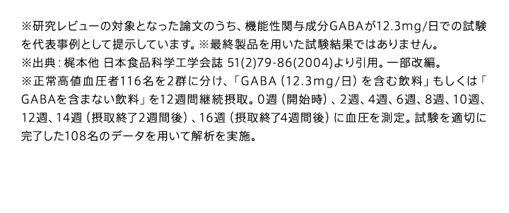 ※研究レビューの対象となった論文のうち、機能性関与成分GABAが12.3mg/日での試験を代表事例として提示しています。※最終製品を用いた試験結果ではありません。 ※出典：梶本他 日本食品科学工学会誌 51(2)79-86(2004)より引用。一部改編。※正常高値血圧者116名を2群に分け、「GABA（12.3mg/日）を含む飲料」もしくは「GABAを含まない飲料」を12週間継続摂取。0週（開始時）、2週、4週、6週、8週、10週、12週、14週（摂取終了2週間後）、16週（摂取終了4週間後）に血圧を測定。試験を適切に完了した108名のデータを用いて解析を実施。