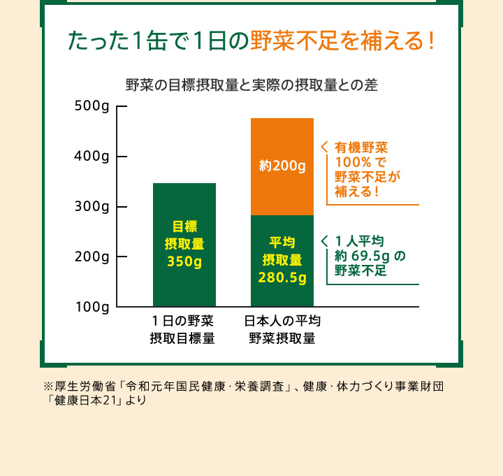 たった１缶で1日分の野菜不足を補える！