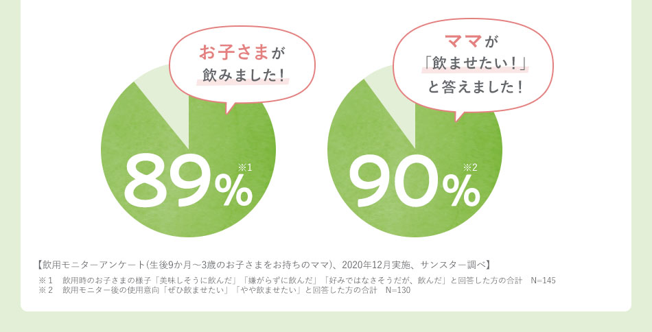 お子さまが飲みました！88% ママが「飲ませたい！」と答えました！85%