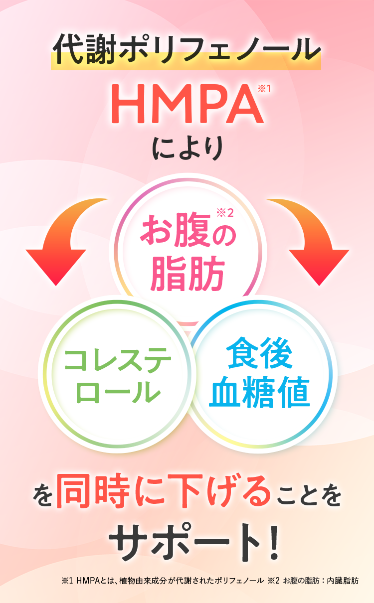 代謝ポリフェノール HMPA ※1 によりお腹の脂肪コレステロール食後血糖値を同時に下げることをサポート! ※1 HMPAとは、植物由来成分が代謝されたポリフェノール ※2 お腹の脂肪: 内臓脂肪
