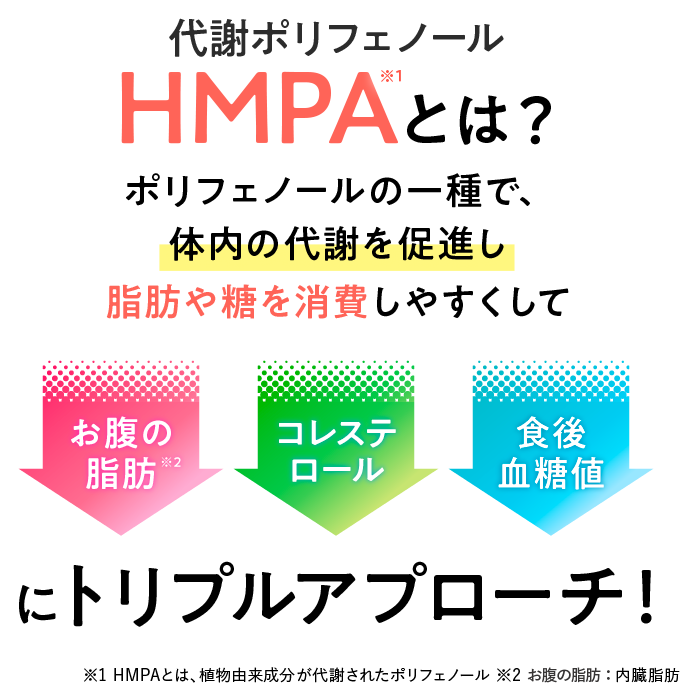代謝ポリフェノール HMPAとは? ポリフェノールの一種で、 体内の代謝を促進し脂肪や糖を消費しやすくしてお腹の脂肪 ※2 コレステロール食後血糖値にトリプルアプローチ! ※1 HMPAとは、植物由来成分が代謝されたポリフェノール ※2 お腹の脂肪: 内臓脂肪