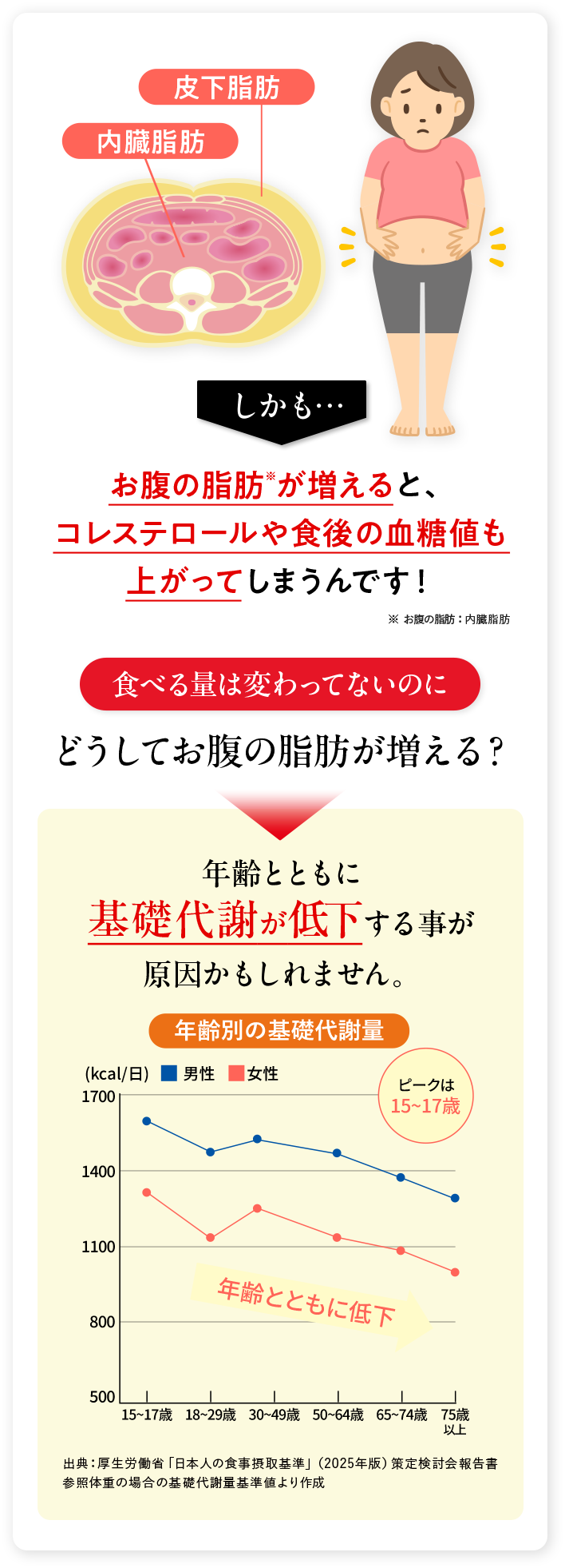 しかも･･･ お腹の脂肪が増えると、 コレステロールや食後の血糖値も上がってしまうんです! ※お腹の脂肪:內臟脂肪食べる量は変わってないのにどうしてお腹の脂肪が増える?年齢とともに基礎代謝が低下する事が原因かもしれません。