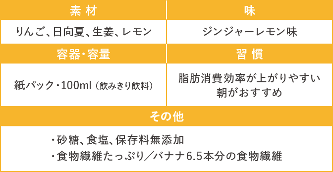 素材りんご、日向夏、生姜、レモンジンジャーレモン味容器・容量習慣紙パック・100ml (飲みきり飲料) 味脂肪消費効率が上がりやすい朝がおすすめその他 ・砂糖、食塩、保存料無添加 ・食物繊維たっぷり/バナナ 6.5本分の食物繊維