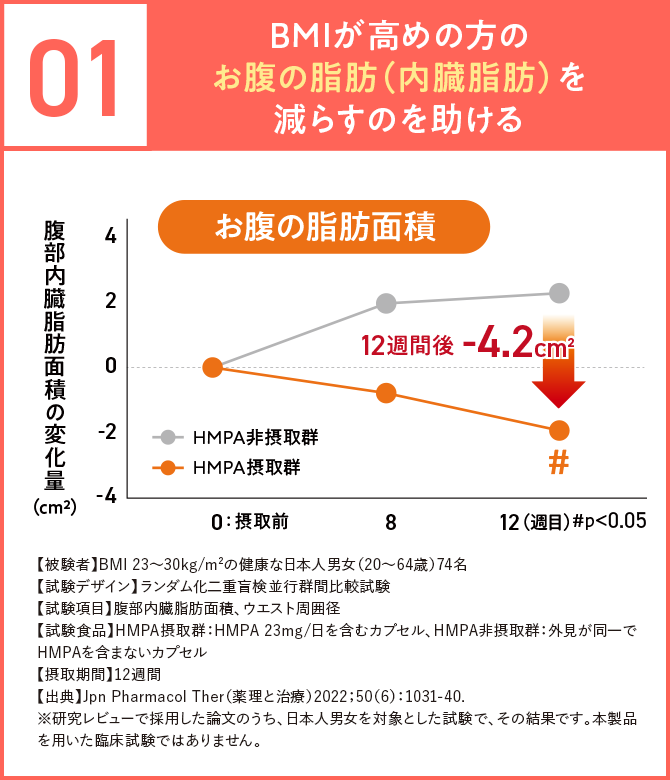 01 BMIが高めの方のお腹の脂肪(内臓脂肪)を減らすのを助ける