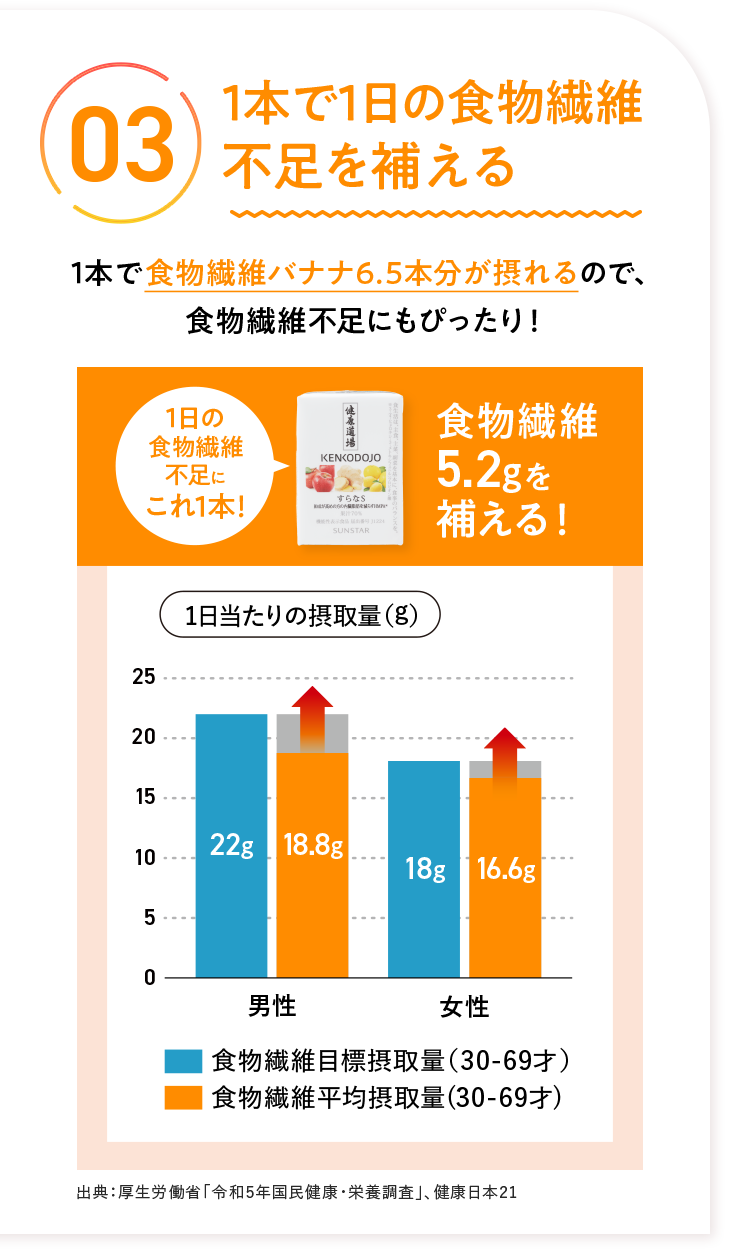 03 1本で1日の食物繊維不足を補える 1本で食物繊維バナナ6.5本分が摂れるので、 食物繊維不足にもぴったり!