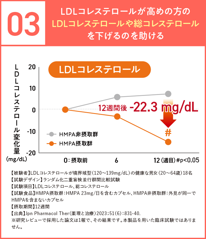 03 LDLコレステロールが高めの方の LDLコレステロールや総コレステロールを下げるのを助ける