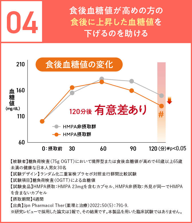 04 食後血糖値が高めの方の食後に上昇した血糖値を下げるのを助ける