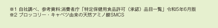 ※1 自社調べ、参考資料：消費者庁「特定保健用食品許可（承認）品目一覧」令和5年6月版 ※2 ブロッコリー・キャベツ由来の天然アミノ酸SMCS