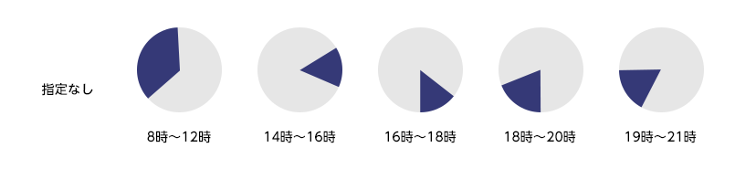 時間帯