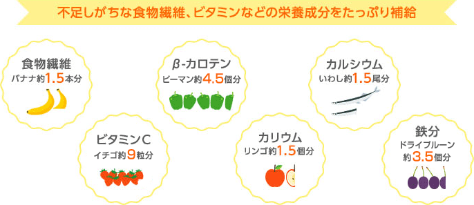 不足しがちな食物繊維、ビタミンなどの栄養成分をたっぷり補給 ・食物繊維 バナナ約1.5本分　・ビタミンC イチゴ約9粒分　・β-カロテン ピーマン約4.5個分　・カリウム リンゴ約1.5個分　・カルシウム いわし役1.5匹分　・鉄分 ドライプルーン約3.5個分