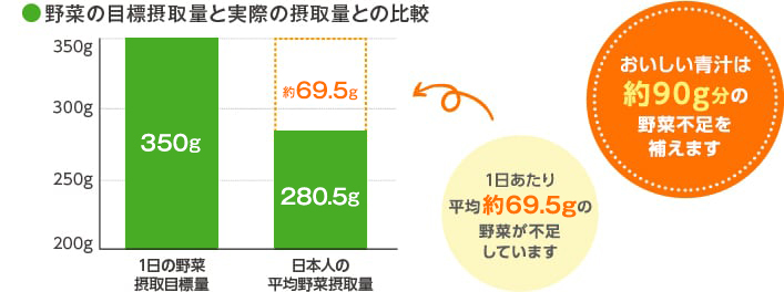 野菜の目標摂取量と実際の摂取量との比較　おいしい青汁は約90g分の野菜不足を補えます