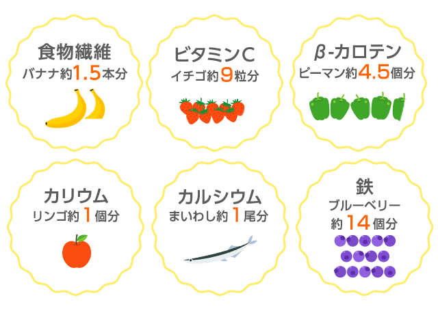 ・食物繊維 バナナ約1.5本分　・ビタミンC イチゴ約9粒分　・β-カロテン ピーマン約4.5個分　・カリウム リンゴ約1.5個分　・カルシウム いわし役1.5匹分　・鉄分 ドライプルーン約3.5個分