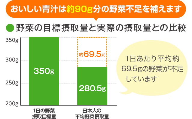 野菜の目標摂取量と実際の摂取量との比較　おいしい青汁は約90g分の野菜不足を補えます