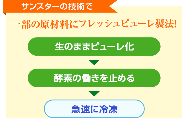 サンスター独自の特許技術