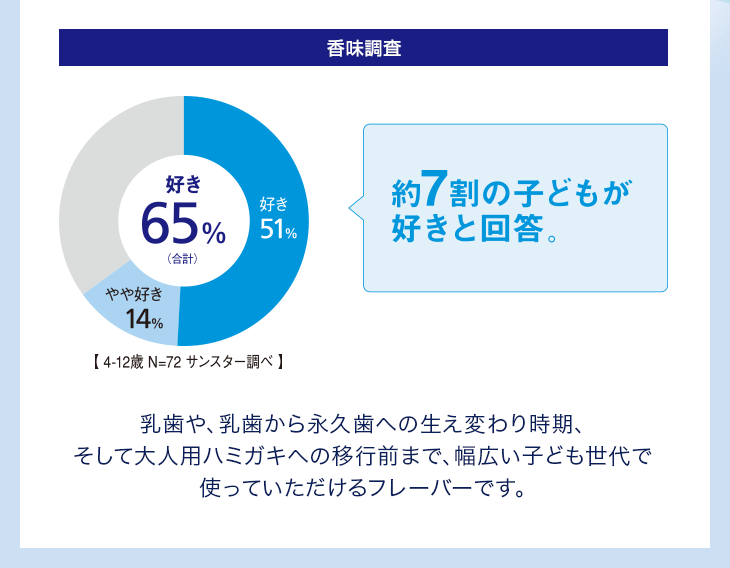 香味調査 約7割のkodo子どもが好きと回答。乳歯や、乳歯から永久歯への生え変わり時期、そして大人用ハミガキへの移行前まで、幅広い子ども世代で使っていただけるフレーバーです。