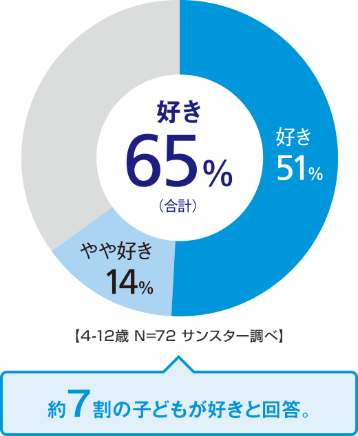 【4-12歳 N=72 サンスター調べ】約7割の子どもが好きと回答。