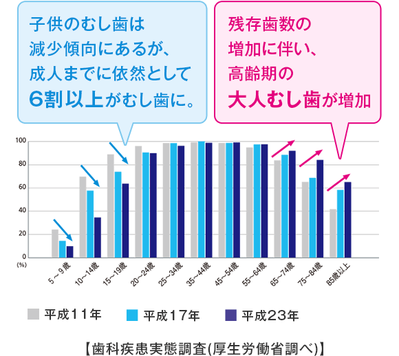 子供のむし歯は減少傾向にあるが、成人までに依然として6割以上がむし歯に。残存歯数の増加に伴い、高齢期の大人むし歯が増加 【歯科疾患実態調査(厚生労働省調べ)】