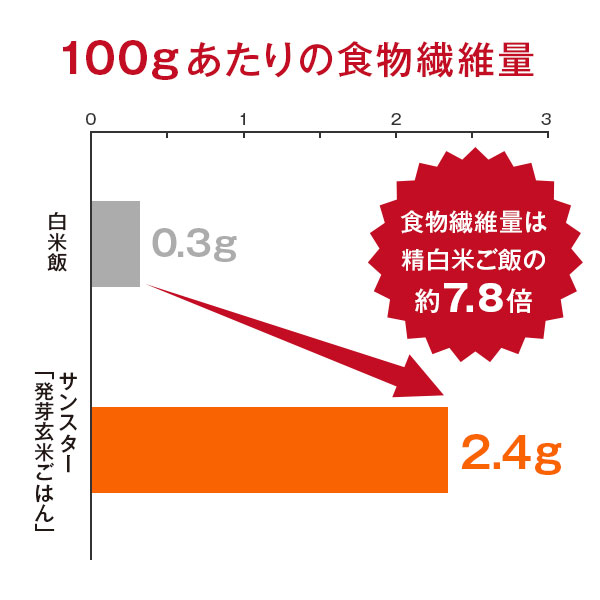 健康道場 発芽玄米ごはん