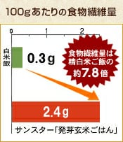 お茶碗一膳(150g)あたりの食物繊維量