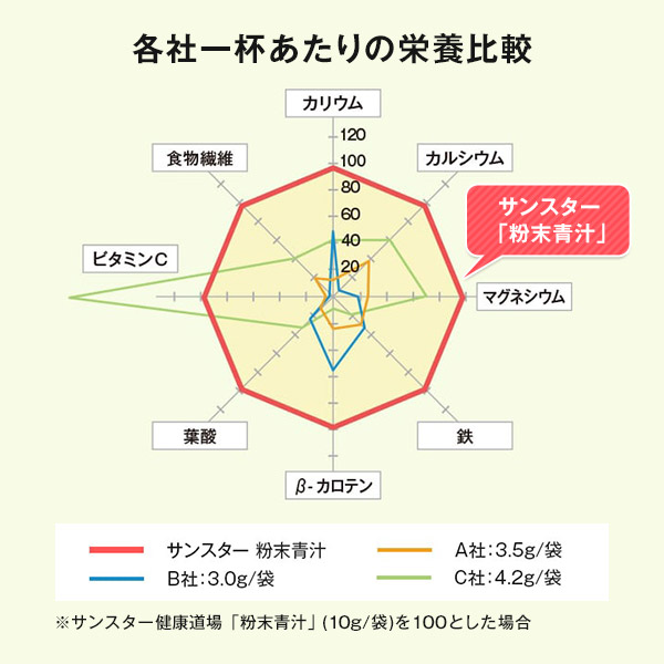 健康道場 粉末青汁
