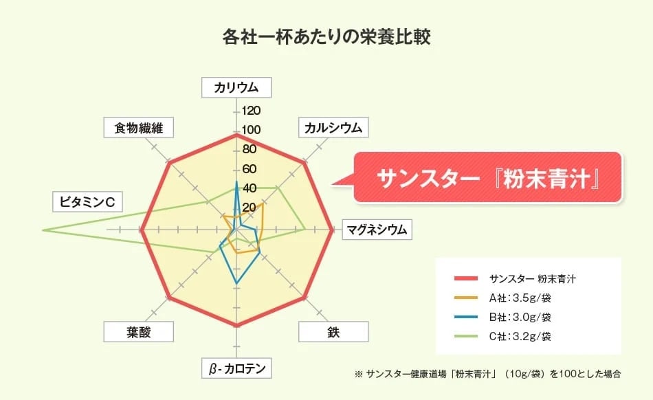 各社一杯あたりの栄養比較 サンスター『粉末青汁』 ※ サンスター健康道場「粉末青汁」（10g/袋）を100とした場合