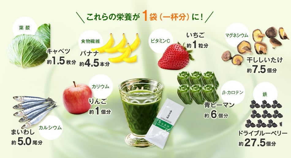 これらの栄養が1袋（一杯分）に！ 葉酸：キャベツ約1.5枚分 食物繊維：バナナ約4.5本分 ビタミンＣ：いちご約1粒分 マグネシウム：干ししいたけ約7個分 カルシウム：まいわし約8.5尾分 カリウム：りんご約1個分 β-カロテン：青ピーマン約6個分 鉄：ドライプルーン約7.5個分