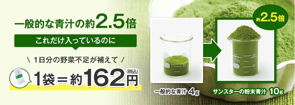 一般的な青汁の約2.5倍 これだけ入っているのに⇒1日分の野菜不足が補えて1袋＝約162円 一般的な青汁 4g⇒サンスターの粉末青汁 10g 約2.5倍