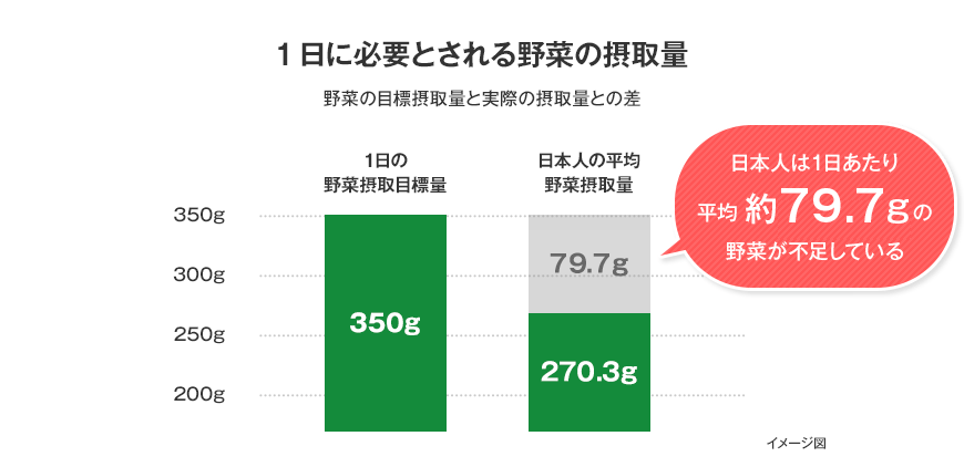 1日に必要とされる野菜の摂取量 日本人は1日あたり平均約69.5gの野菜が不足している