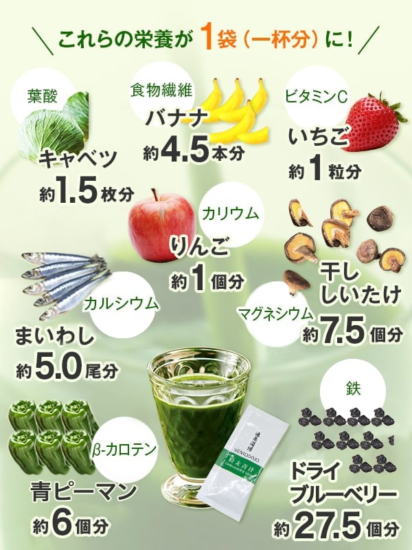 これらの栄養が1袋（一杯分）に！ 葉酸：キャベツ約1.5枚分 食物繊維：バナナ約4.5本分 ビタミンＣ：いちご約1粒分 マグネシウム：干ししいたけ約7個分 カルシウム：まいわし約8.5尾分 カリウム：りんご約1個分 β-カロテン：青ピーマン約6個分 鉄：ドライプルーン約7.5個分